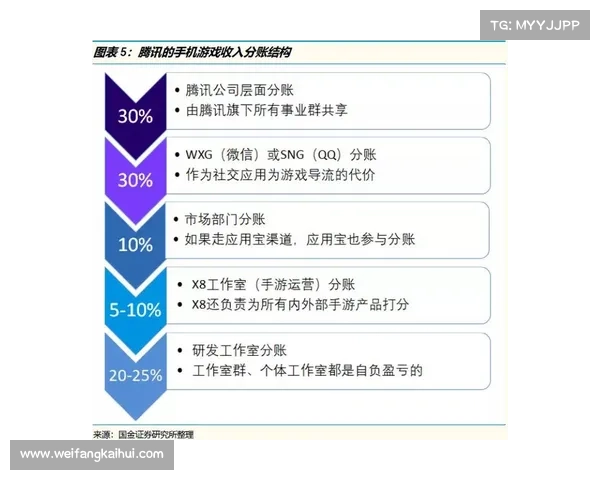 腾讯手游分成的变迁与市场影响 腾讯手游分成的变迁与市场影响